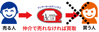 買取保証付き売却