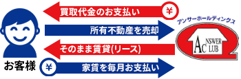 リースバック
